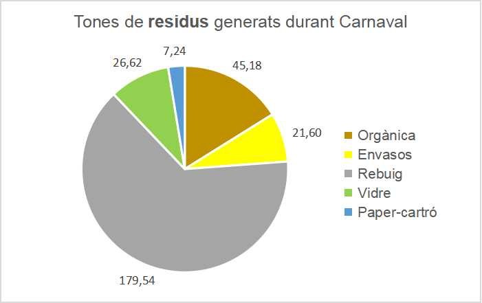 Sitges recull un total de 280 tones de residus durant el Carnaval